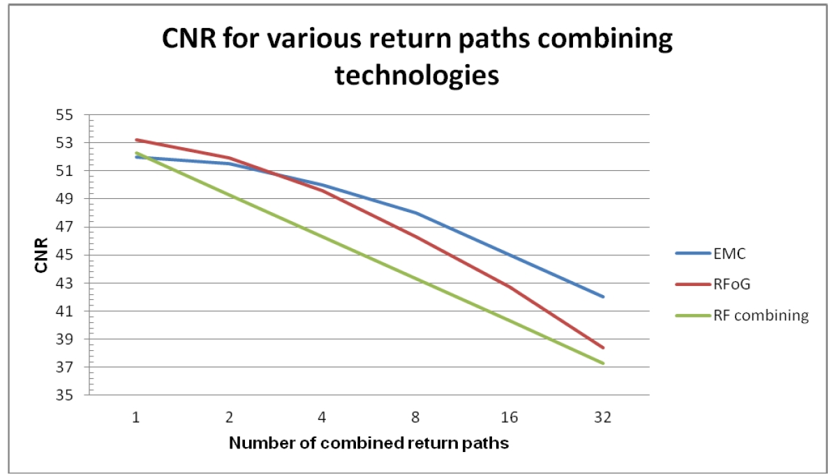 C-N_diagramm