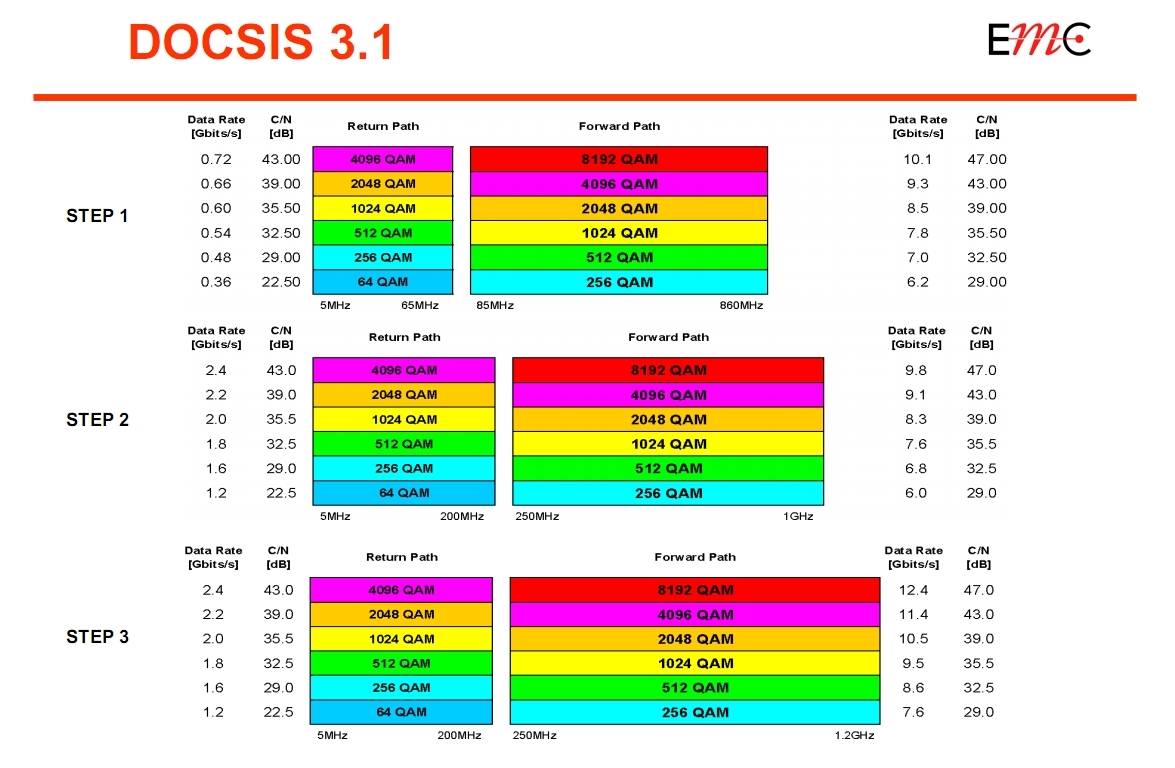 DOCSIS_3.1_Table