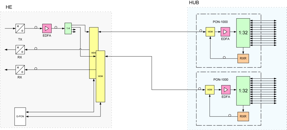 GPON_Compatible_with_EDFA